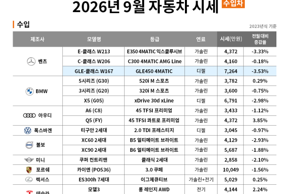 테슬라 중고차도 몸값 뛴다..모델Y 두 달 연속 상승 - 뉴스 썸네일 이미지